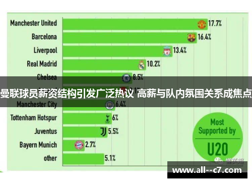 曼联球员薪资结构引发广泛热议 高薪与队内氛围关系成焦点 曼联球员薪资结构引发广泛热议 高薪与队内氛围关系成焦点