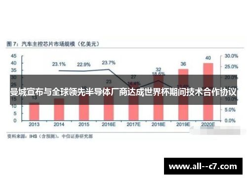 曼城宣布与全球领先半导体厂商达成世界杯期间技术合作协议